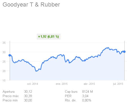 Goodyear Tire & Rubber cotización