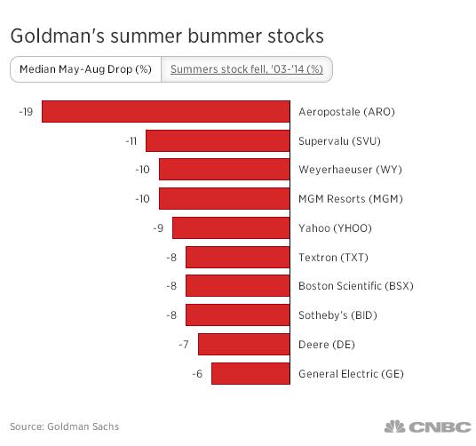 Goldman, acciones que caerán en verano
