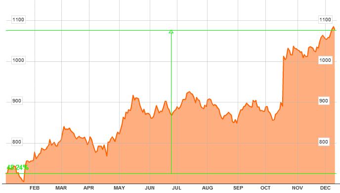 Evoluci&oacute;n de Google desde enero