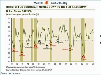 Evolución del mercado en función a la Fed y las recesiones (Rosenberg)