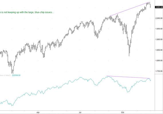 Tendencia S&P 500 en el último mes