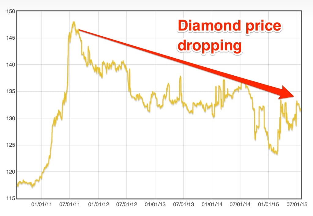 precio diamantes