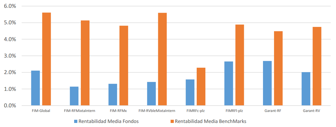 Rentabilidades anuales medias de las categorías de fondos de gestión activa y de sus respectivos índices de referencia