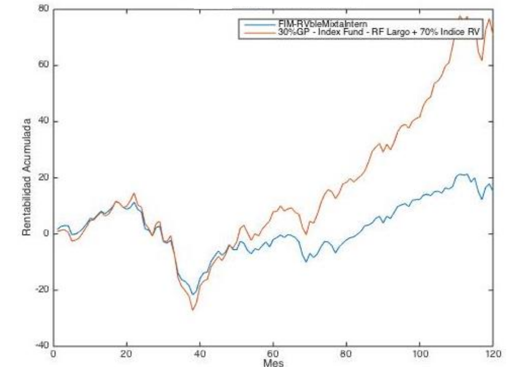 Comparativa a diez años de la rentabilidad acumulada para la categoría RV Mixta Internacional y su índice de fondos indexados