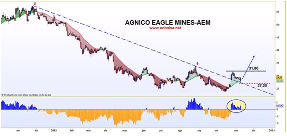 Evolución de Agnico Eagle Mines