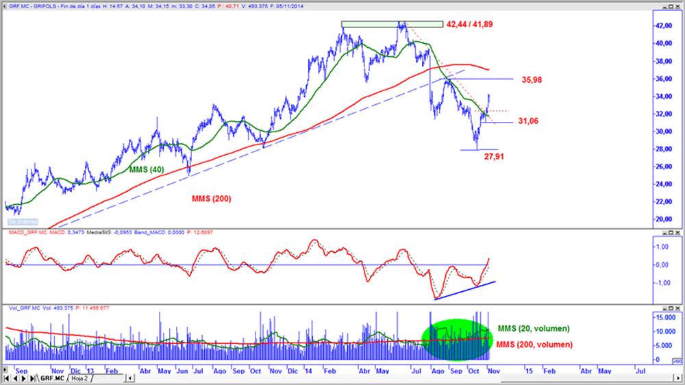 Grifols en gráfico diario con oscilador MACD y volumen de contratación