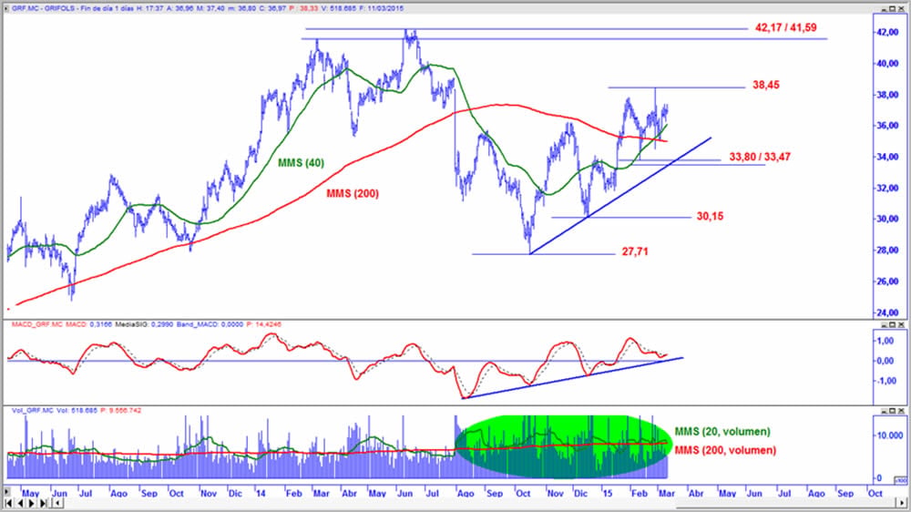 Grifols en gráfico diario con oscilador MACD y volumen de contratación