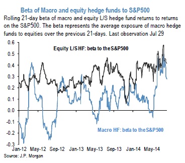 hedge funds JP Morgan