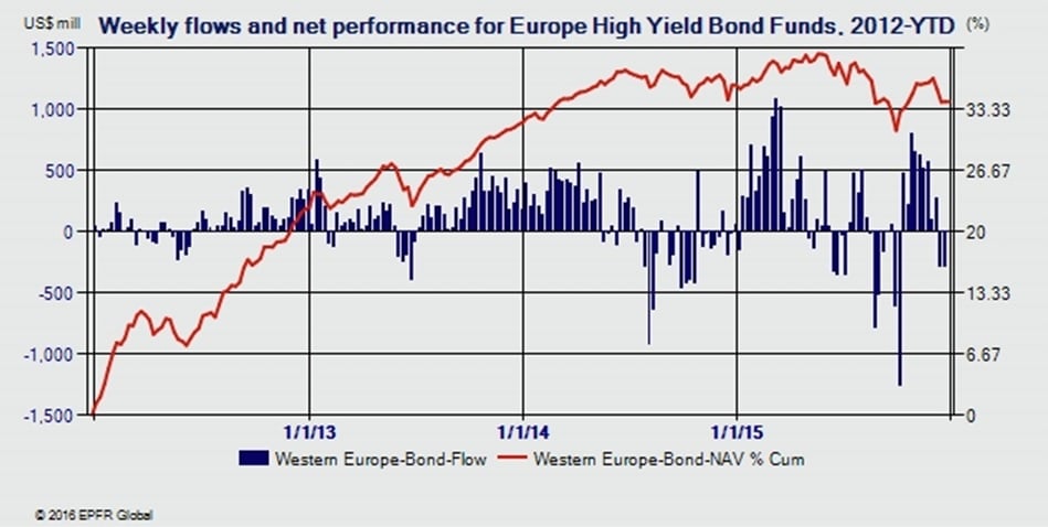 High yield europeo