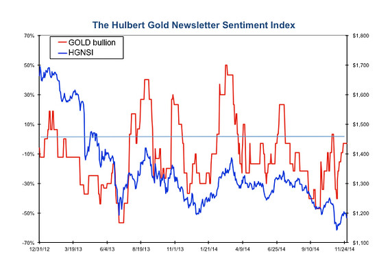 Gráfico de Hulbert oro