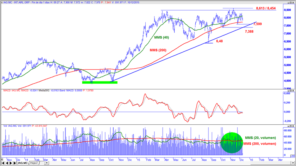 IAG en gráfico diario con oscilador MACD y volumen de contratación