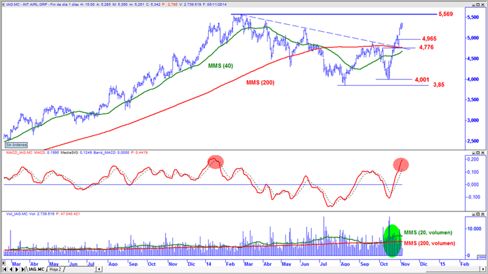 IAG en gráfico diario con oscilador MACD y volumen de contratación