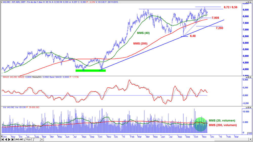 IAG en gráfico diario con oscilador MACD y volumen de contratación