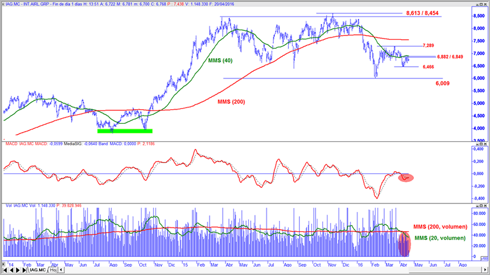 IAG en gráfico diario con oscilador MACD y volumen de contratación