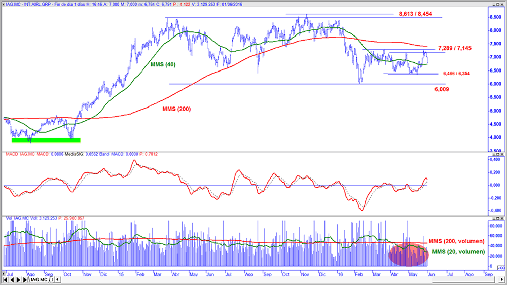 IAG en gráfico diario con oscilador MACD y volumen de contratación
