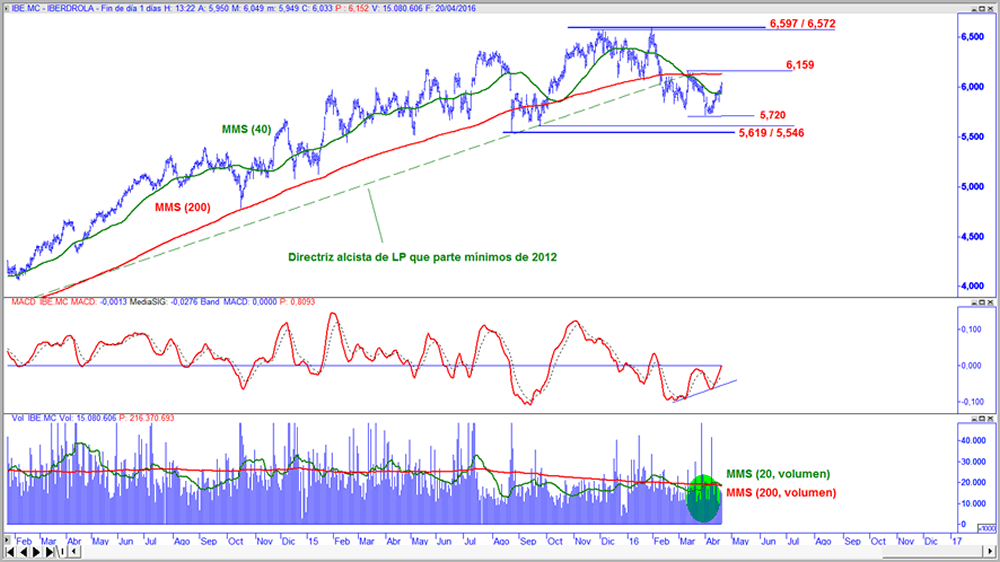 Iberdrola en gráfico diario con oscilador MACD y volumen de contratación