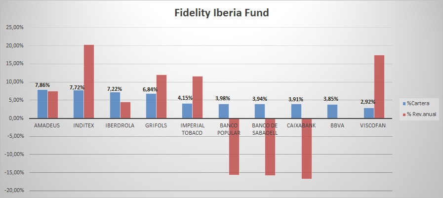 Fondo Fidelity Iberia