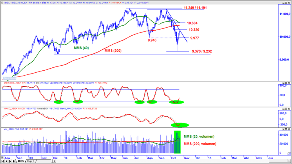 Ibex 35 en gráfico diario