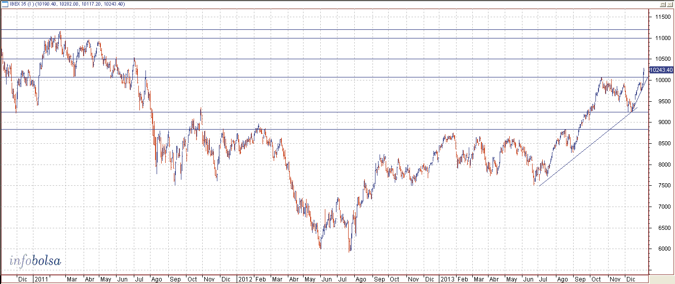 Evolución Ibex 35