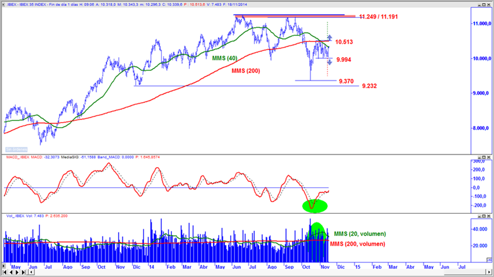 Ibex 35 en gráfico diario con oscilador MACD y volumen de contratación