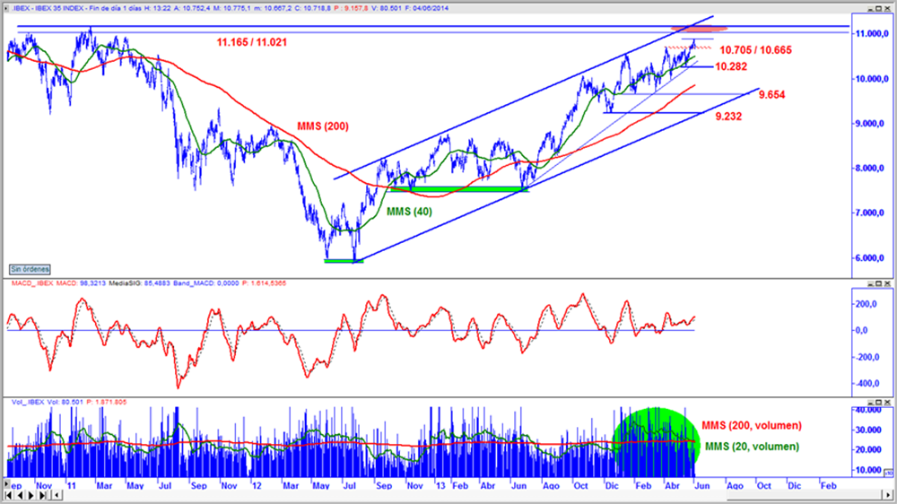 Ibex 35 en gráfico diario