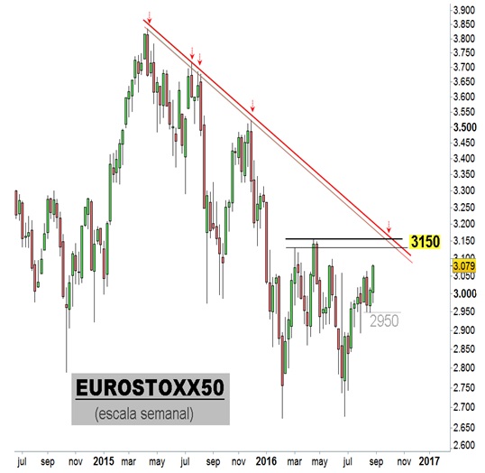 Eurostoxx gráfico