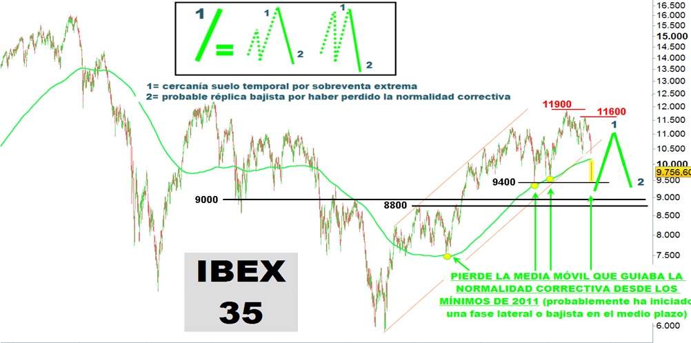 Ibex-dax análisis