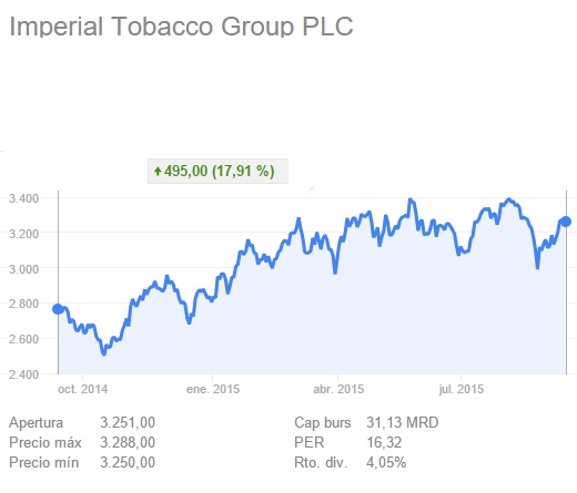 Cotización de Imperial Tobacco Group
