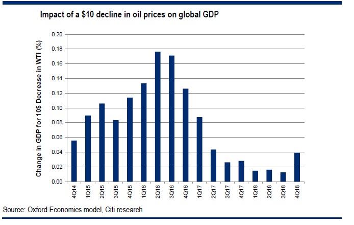 Impacto de la caída del petróleo en el PIB Global