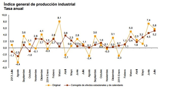 Índice producción industrial, tasa anual
