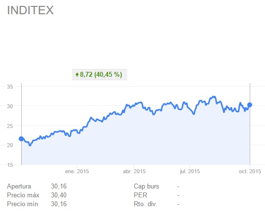 Cotización de Inditex en el último año