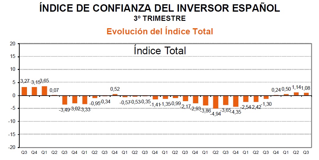 indice de confianza inversor español