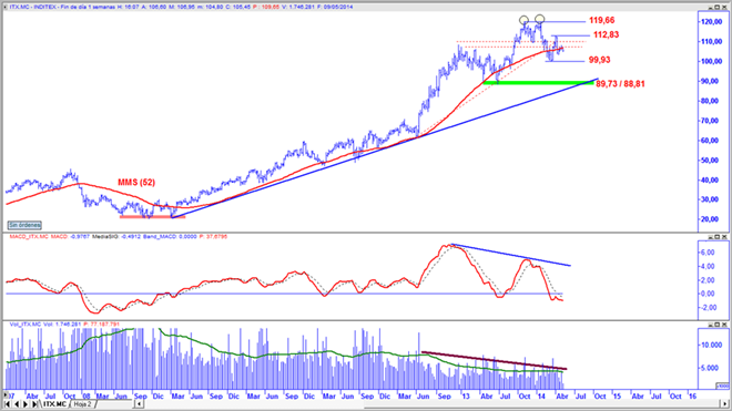 Inditex en gráfico semanal