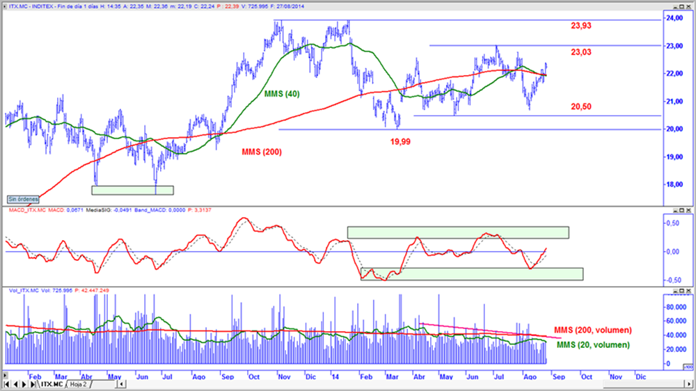 Inditex en gráfico diario