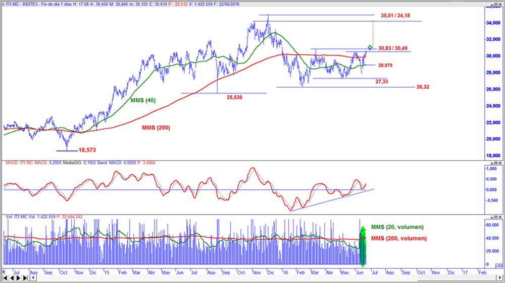 Inditex en gráfico diario con oscilador MACD y volumen de contratación