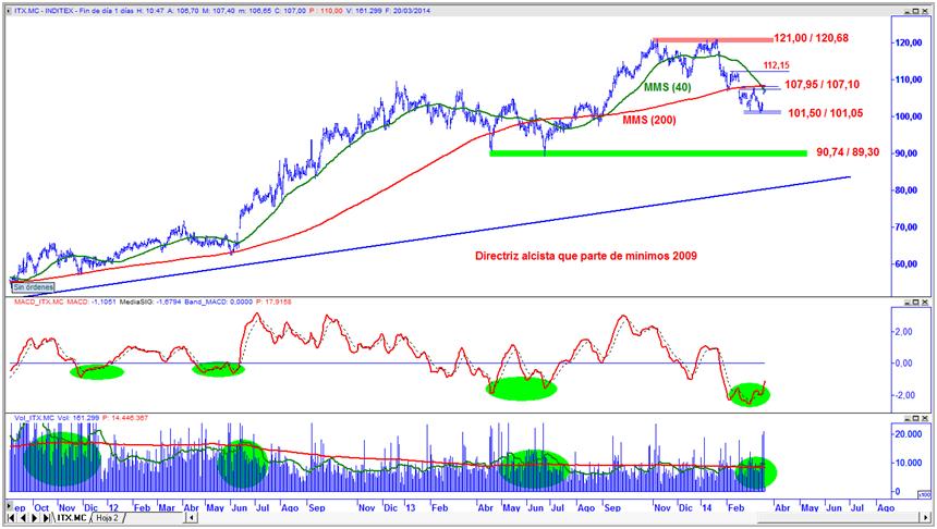 Inditex en gráfico diario
