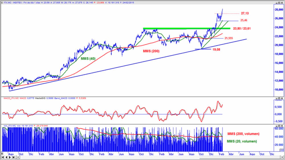 Inditex en gráfico diario con oscilador MACD y volumen de contratación 