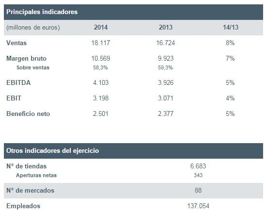 INDITEX. Resultados 2014, principales magnitudes (FUENTE: Inditex)