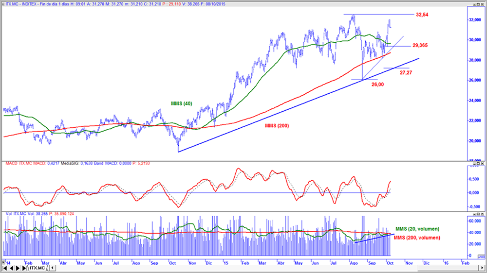 Inditex en gráfico diario con oscilador MACD y volumen de contratación
