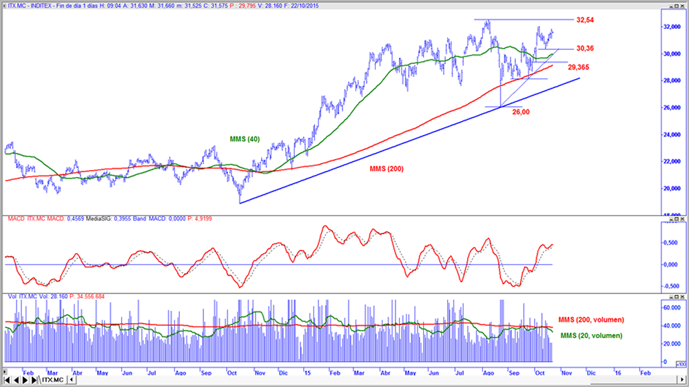 Inditex en gráfico diario con oscilador MACD y volumen de contratación