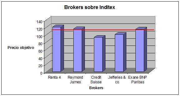 Brokers sobre inditex 