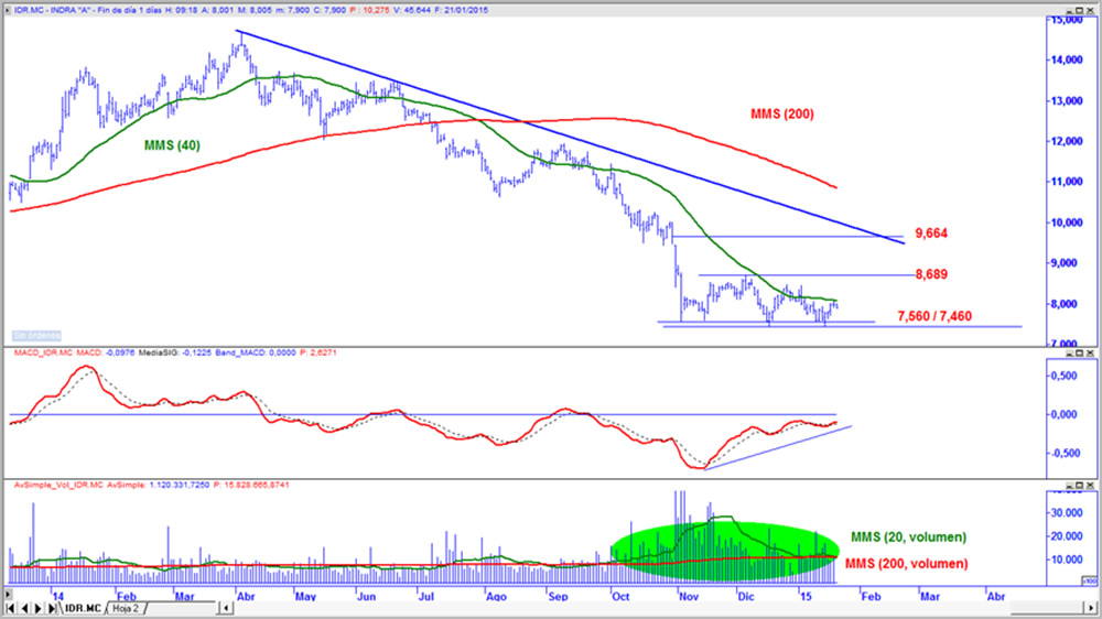 Indra en gráfico diario con oscilador MACD y volumen de contratación