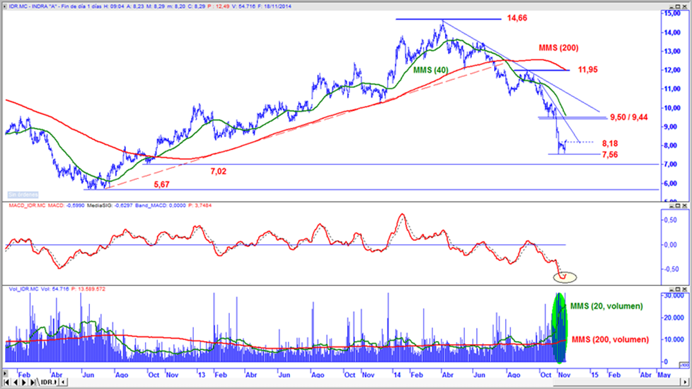 Indra en gráfico diario con oscilador MACD y volumen de contratación