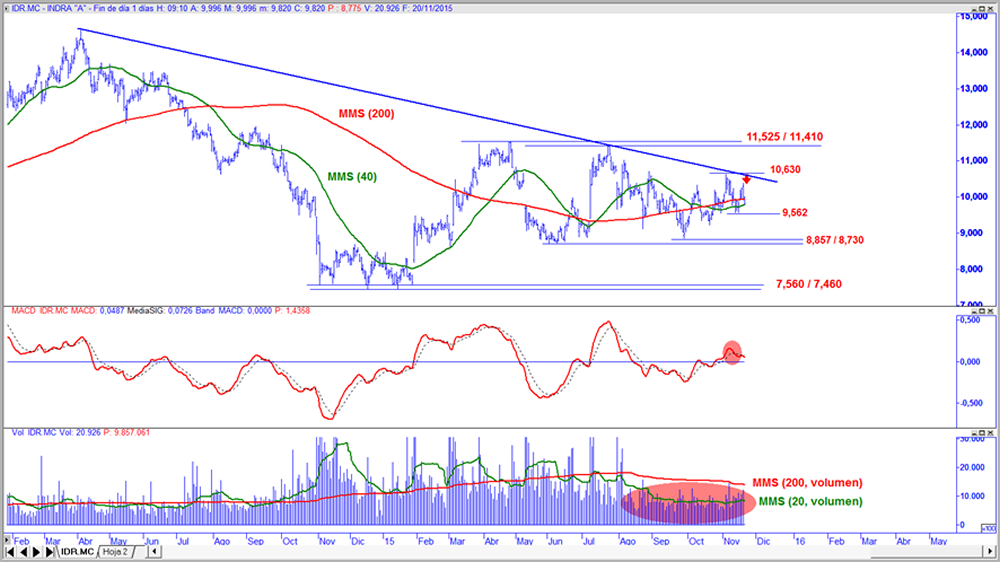 Indra en gráfico diario con oscilador MACD y volumen de contratación