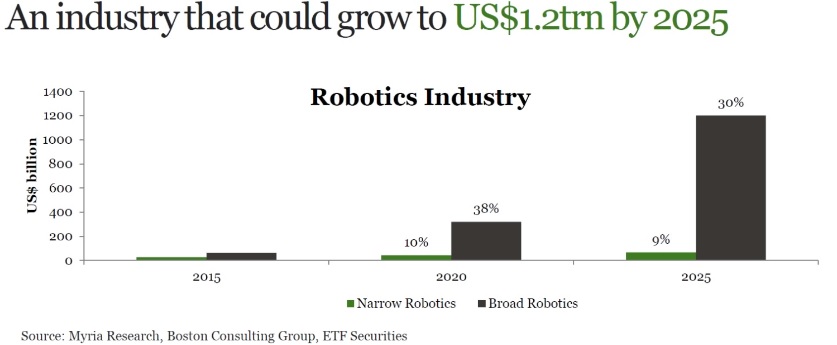Industria robots