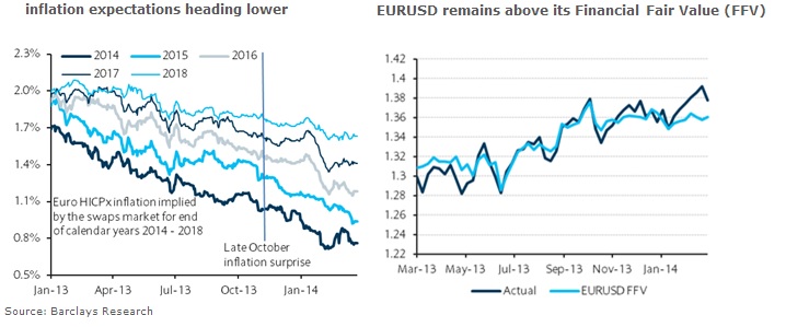 perspectivas de inflación en la eurozona de barclays