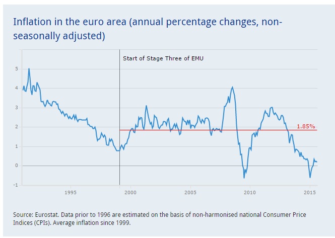 Inflación en la eurozona