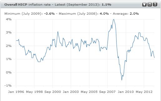 Evolución de la inflación eurozona (FUENTE: ECB)
