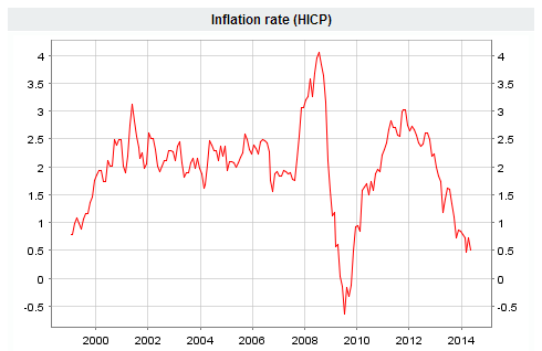 Inflation rate (FUENTE: ECB)