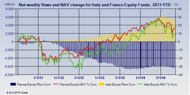Fondos en Italia y Francia